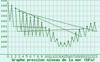 Courbe de la pression atmosphrique pour Laupheim