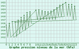 Courbe de la pression atmosphrique pour Niederstetten