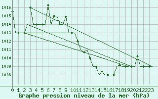 Courbe de la pression atmosphrique pour Skopje-Petrovec