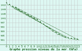 Courbe de la pression atmosphrique pour Frankfort (All)