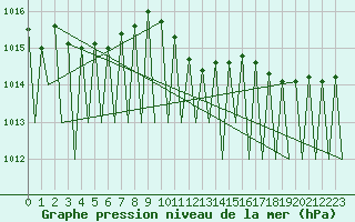 Courbe de la pression atmosphrique pour Niederstetten