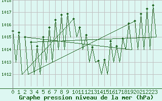 Courbe de la pression atmosphrique pour Madrid / Barajas (Esp)
