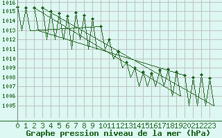 Courbe de la pression atmosphrique pour Ingolstadt