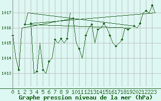 Courbe de la pression atmosphrique pour Fritzlar