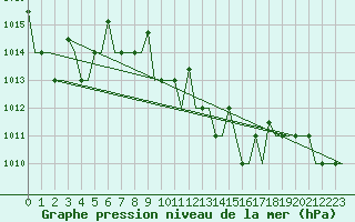 Courbe de la pression atmosphrique pour Antalya