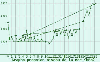 Courbe de la pression atmosphrique pour Bonn (All)
