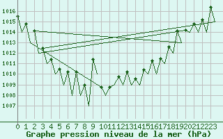Courbe de la pression atmosphrique pour Locarno-Magadino