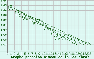 Courbe de la pression atmosphrique pour Bueckeburg