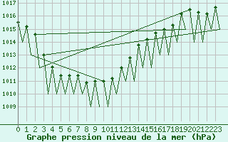 Courbe de la pression atmosphrique pour Pamplona (Esp)