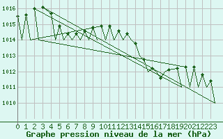 Courbe de la pression atmosphrique pour Vilhelmina