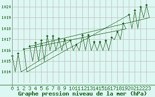 Courbe de la pression atmosphrique pour Krakow