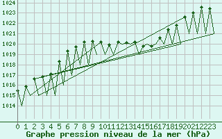 Courbe de la pression atmosphrique pour Madrid / Barajas (Esp)