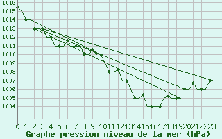 Courbe de la pression atmosphrique pour Pula Aerodrome