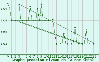Courbe de la pression atmosphrique pour Zagreb / Pleso