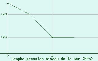 Courbe de la pression atmosphrique pour Dalian