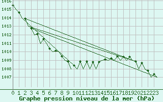 Courbe de la pression atmosphrique pour Platform F16-a Sea