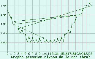 Courbe de la pression atmosphrique pour London / Heathrow (UK)