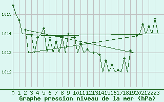 Courbe de la pression atmosphrique pour Ibiza (Esp)