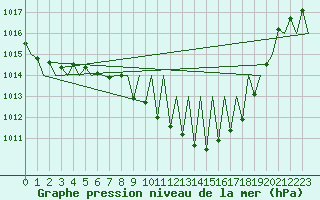 Courbe de la pression atmosphrique pour Huesca (Esp)