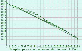 Courbe de la pression atmosphrique pour Molde / Aro