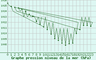 Courbe de la pression atmosphrique pour Huesca (Esp)