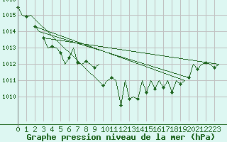 Courbe de la pression atmosphrique pour Fritzlar