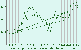Courbe de la pression atmosphrique pour Bilbao (Esp)