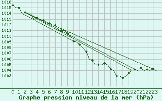 Courbe de la pression atmosphrique pour Beauvechain (Be)