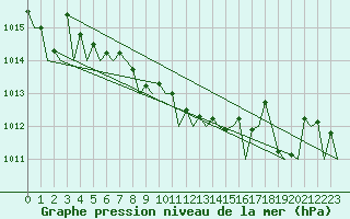 Courbe de la pression atmosphrique pour Vlissingen