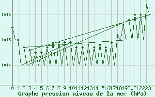 Courbe de la pression atmosphrique pour Rygge