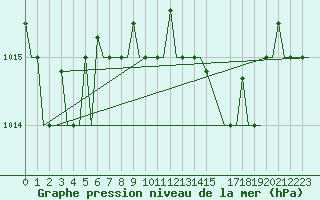 Courbe de la pression atmosphrique pour Cagliari / Elmas