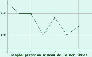 Courbe de la pression atmosphrique pour Venezia / Tessera