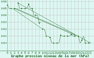 Courbe de la pression atmosphrique pour Diyarbakir
