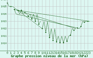 Courbe de la pression atmosphrique pour Katowice