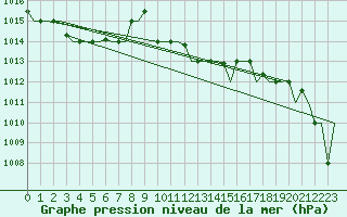 Courbe de la pression atmosphrique pour Andravida Airport