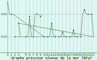 Courbe de la pression atmosphrique pour Alghero