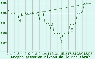 Courbe de la pression atmosphrique pour Nouasseur