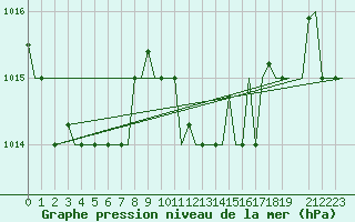 Courbe de la pression atmosphrique pour Olbia / Costa Smeralda