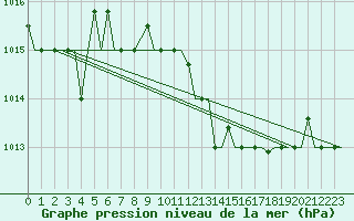 Courbe de la pression atmosphrique pour Olbia / Costa Smeralda