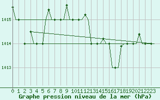 Courbe de la pression atmosphrique pour Cagliari / Elmas