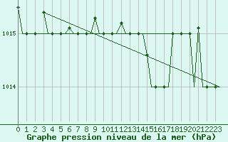 Courbe de la pression atmosphrique pour Vilnius