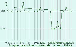 Courbe de la pression atmosphrique pour Olbia / Costa Smeralda
