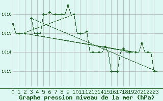 Courbe de la pression atmosphrique pour Thessaloniki Airport