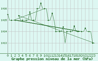 Courbe de la pression atmosphrique pour Karpathos Airport