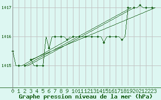 Courbe de la pression atmosphrique pour Luqa