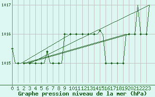 Courbe de la pression atmosphrique pour Venezia / Tessera