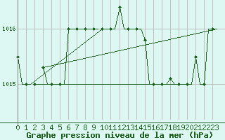 Courbe de la pression atmosphrique pour Venezia / Tessera