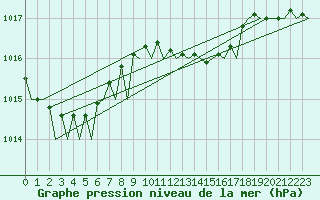 Courbe de la pression atmosphrique pour London / Heathrow (UK)