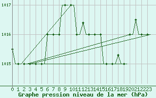 Courbe de la pression atmosphrique pour Dar-El-Beida