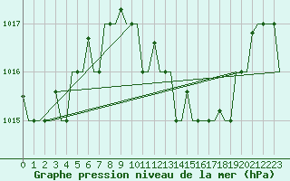 Courbe de la pression atmosphrique pour Palermo / Punta Raisi